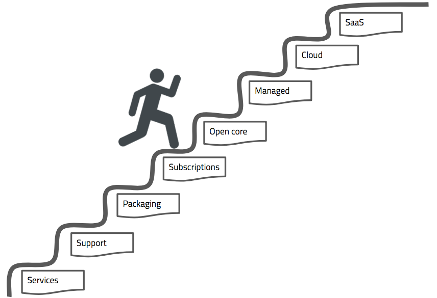 OSS business models