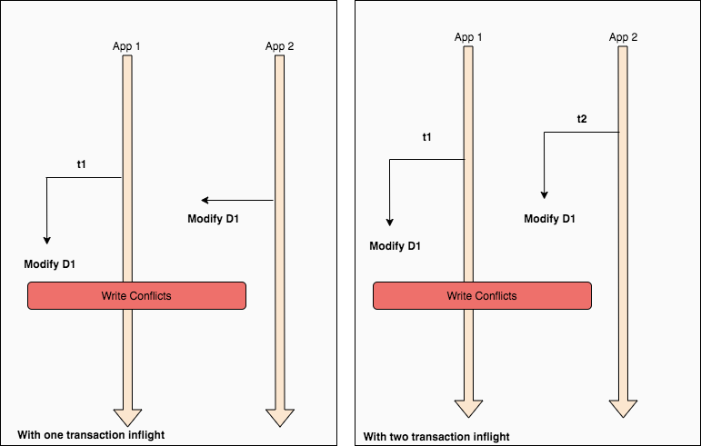 MongoDB Transaction Management. MongoDB 