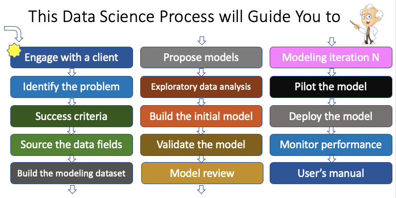 The Successful Talk Track to Promote Your Data Science Projects | by Dr ...