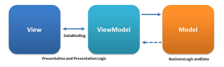 Using Mvvm Android Jetpack Model View Viewmodel Mvvm Is A By Ashish Rawat Mindorks Medium