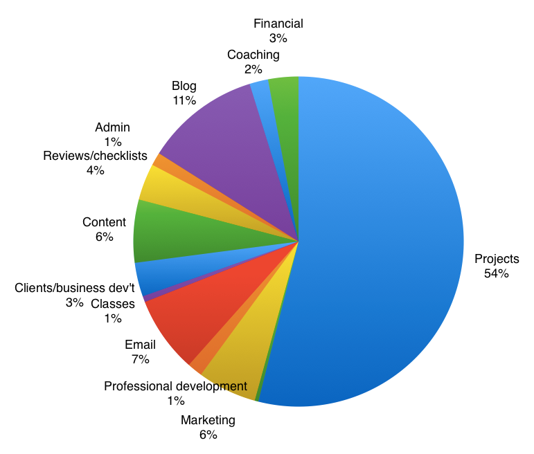 to Inbox Zero. By Tiago Forte of Forte Labs by Tiago Forte