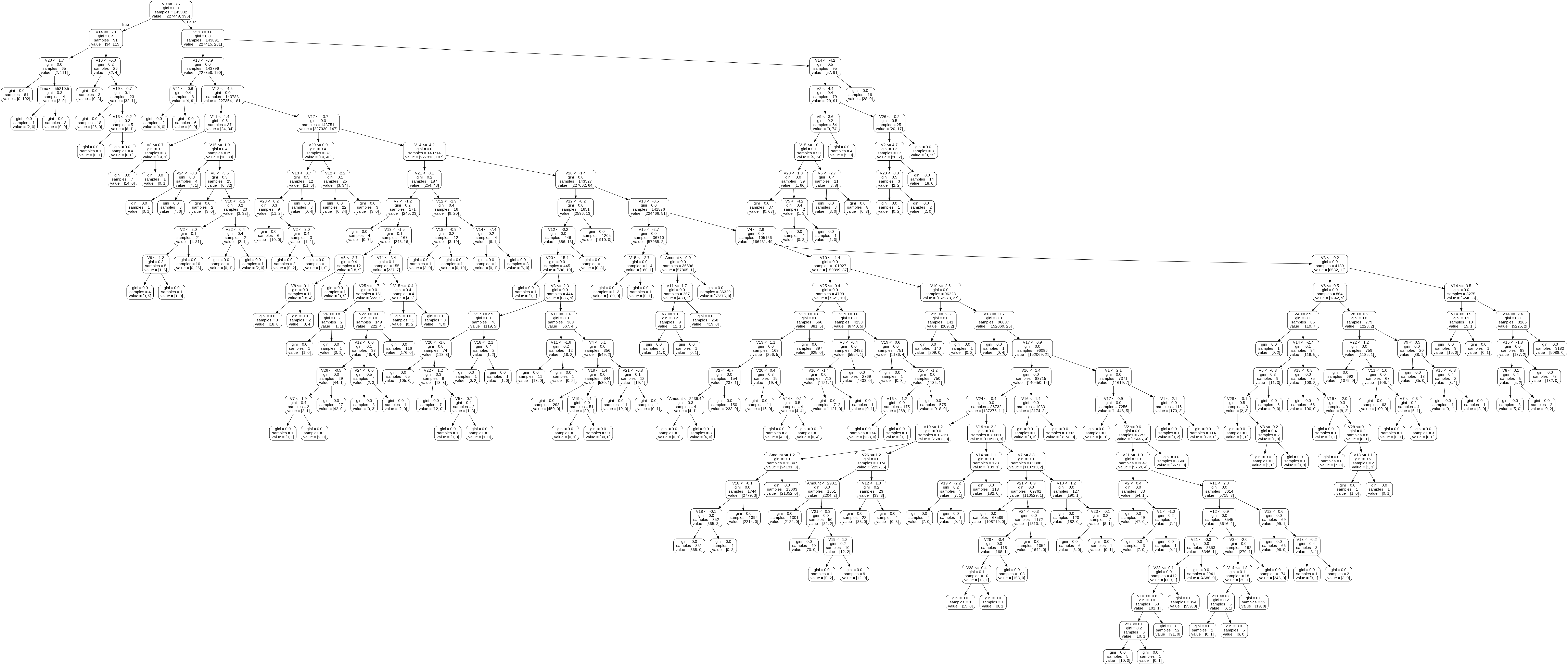 Credit Card Fraud Detection in Python using Scikit Learn. | by Aman ...