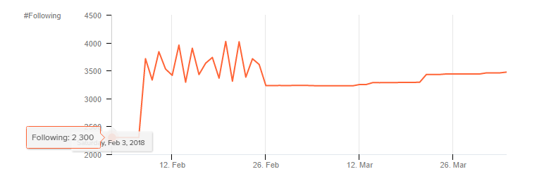 How To Read Followers Following Graphs On Hype Auditor