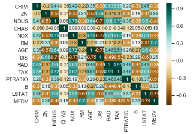 Predicting Boston Housing Prices : Step-by-step Linear Regression ...