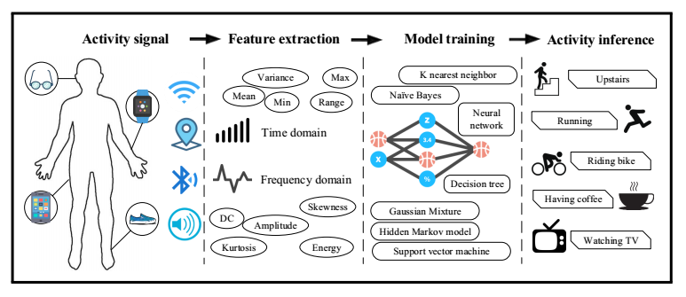 human action recognition using deep learning