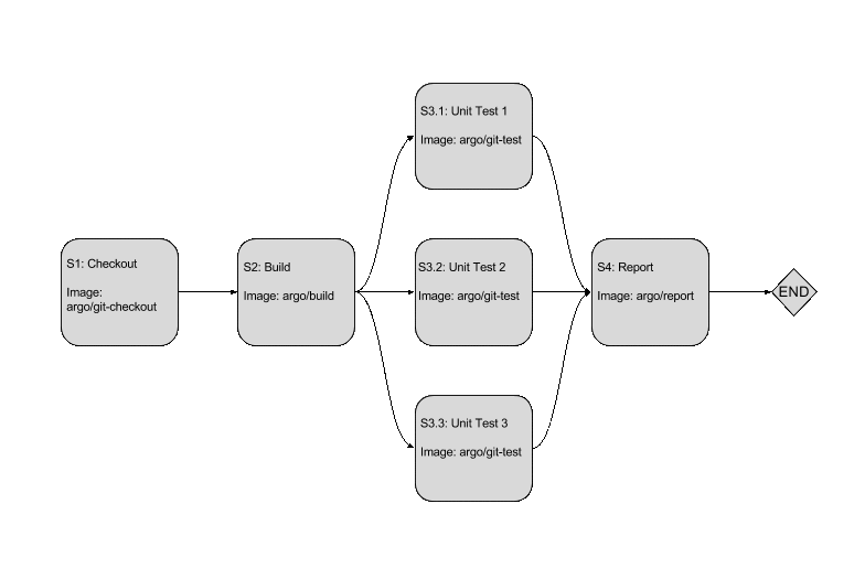 Artifacts Management in ContainerNative Workflows (Part 1)