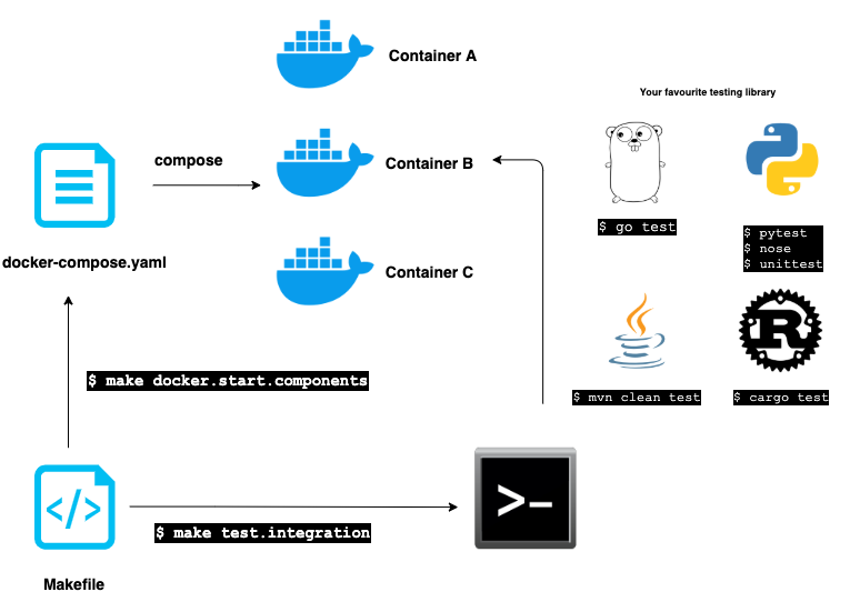 Golang Integration Testing Made Easy by Arie Ardaya Lizuardi Gojek