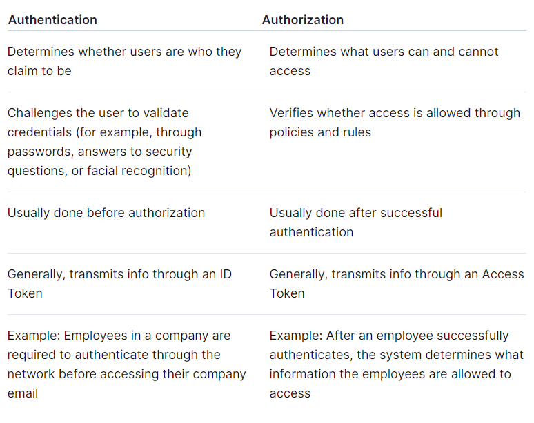 Introduction To Rest Api Authentication Methods By Victoria Lo Verclaire Nine Medium Introduction To Rest Api Authentication Methods By Victoria Lo Verclaire Nine Medium