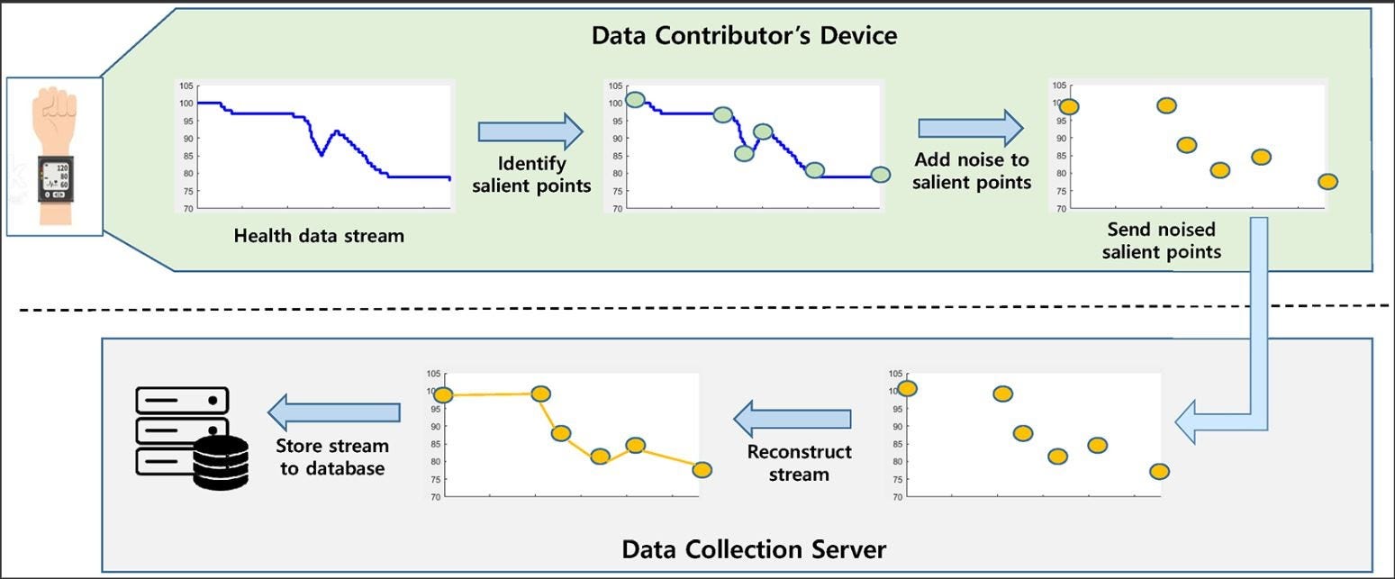 Use Cases Of Differential Privacy By Ria Cheruvu Towards Data Science