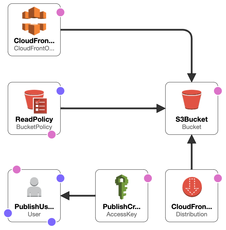 How to use AWS Cloud Formation to setup the infrastructure for a static ...