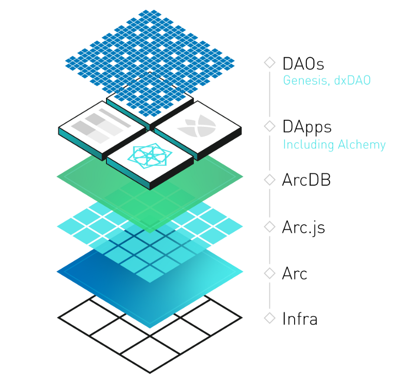 DAOstack description