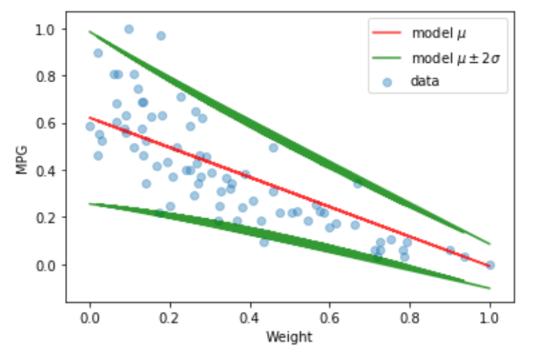 Probabilistic Linear Regression With Weight Uncertainty By Ruben Winastwan Towards Data Science