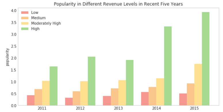02. Investigate TMDb Movie Dataset (Python Data Analysis Project ...