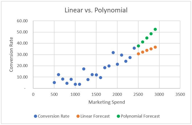 Forecasts With The Polynomial Regression Model In Excel By Dobromir Dikov Fcca Magnimetrics Feb 2021 Medium