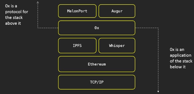 The Blockchain Tech Stack Is Evolving Diversify Your Portfolio By Trond Vidar Bjoroy Trond Bjoroy