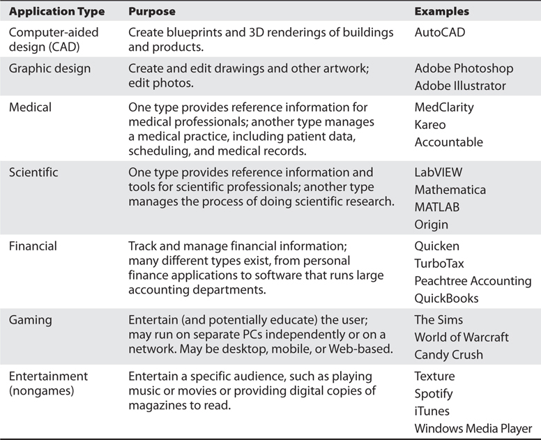 Applications Platforms and different types of Software by Baseer