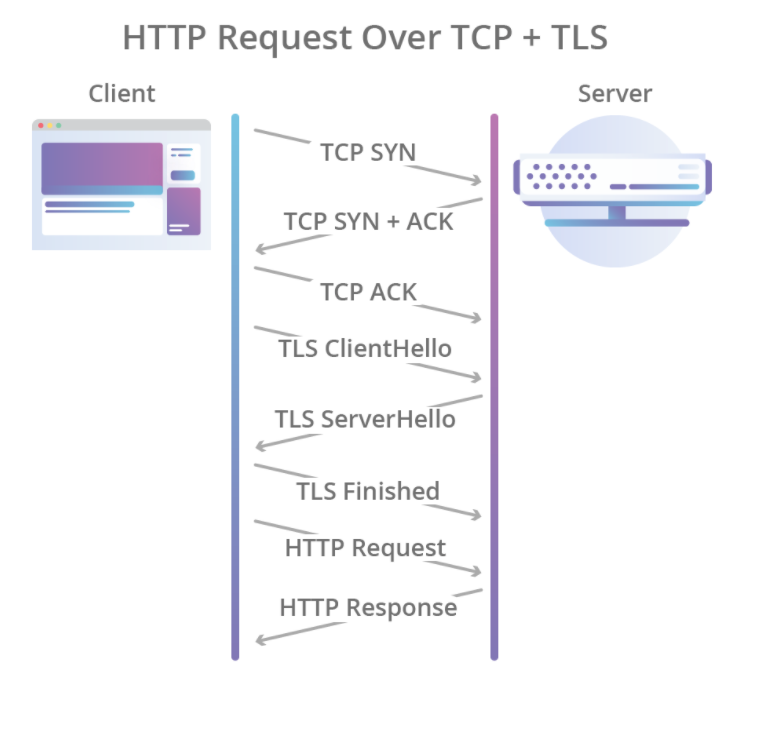 Why HTTP/3?. To understand why we need HTTP/3, let’s… | by Akash Yadav ...