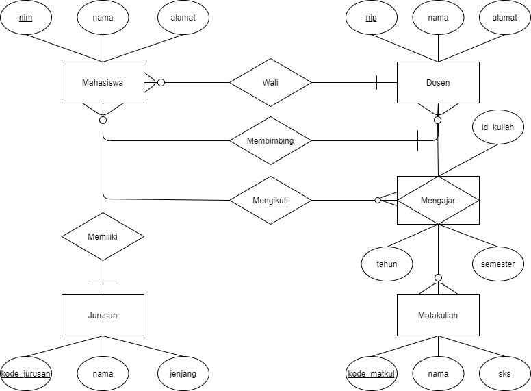 Mengenal Entity Relationship Diagram Erd By M Luthfi Ridhwan Medium 8214