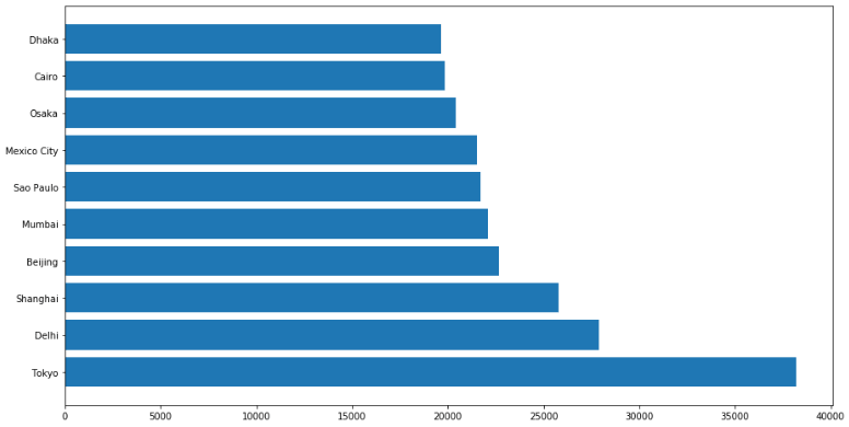 How To Draw Bar Chart In Python