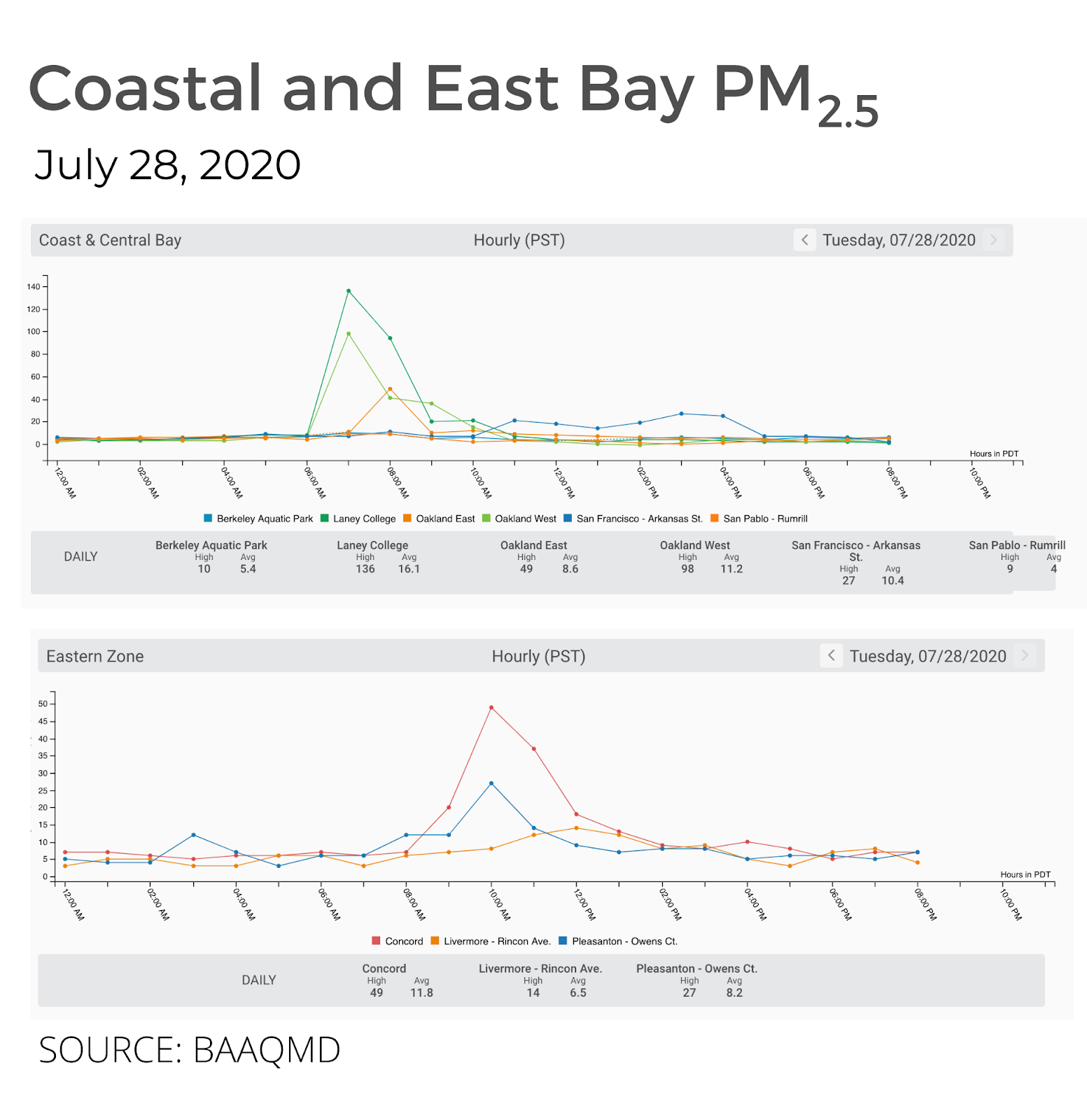 coastal-east-bay-pm-2.5-summer-2020