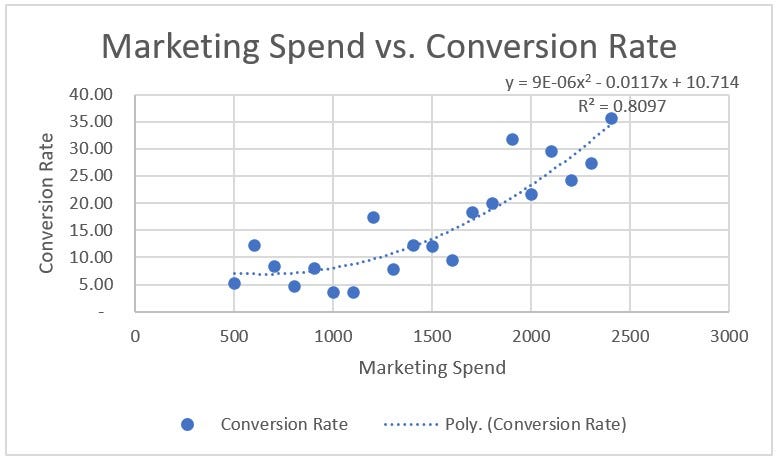 Forecasts With The Polynomial Regression Model In Excel By Dobromir Dikov Fcca Magnimetrics Feb 2021 Medium