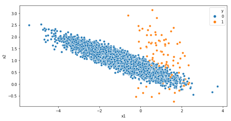 Weighted Logistic Regression For Imbalanced Dataset By Dinesh Yadav Towards Data Science