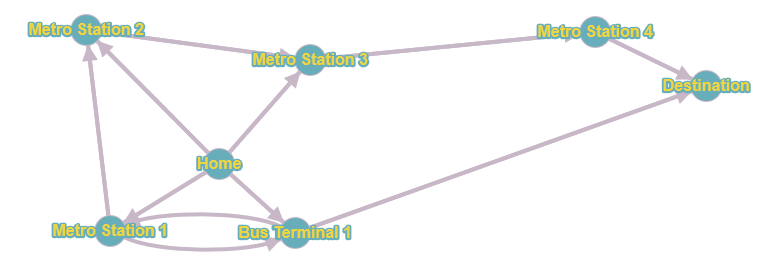 Graph with nodes