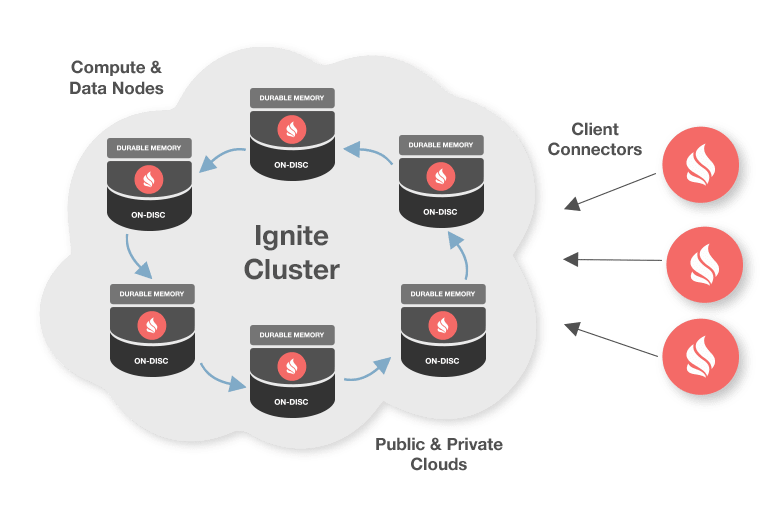 In Memory CacheApache Ignite Tarun Manrai Medium