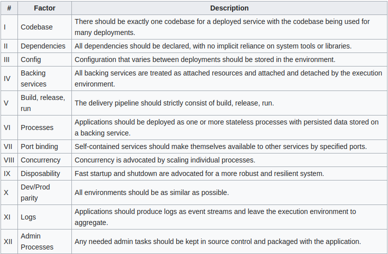 12 factor app a de facto methodology for building Cloud ...