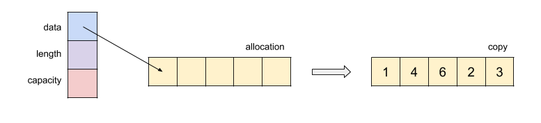 Go: Slice and Memory Management. ℹ️ This article is based on Go 1.13 ...