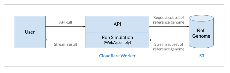 Serverless Genomics Using Webassembly And Cloudflare By Robert Aboukhalil Medium