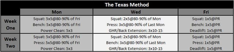 Starting Strength Day Split 2025