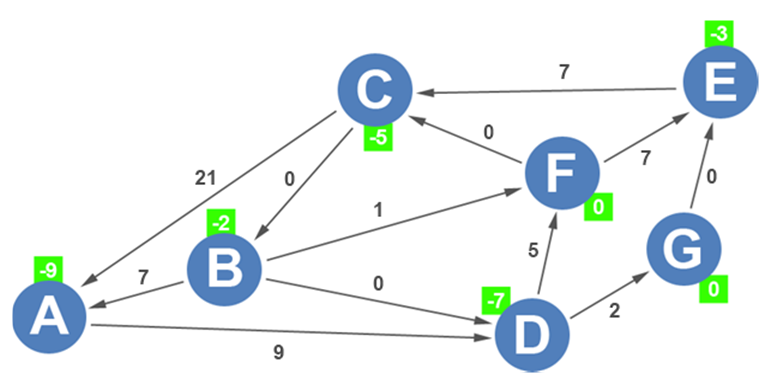 Johnson’s Algorithm Visually Explained | by Dino Cajic | Dev Genius ...