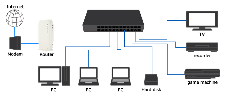 Network Switch Before Or After Router