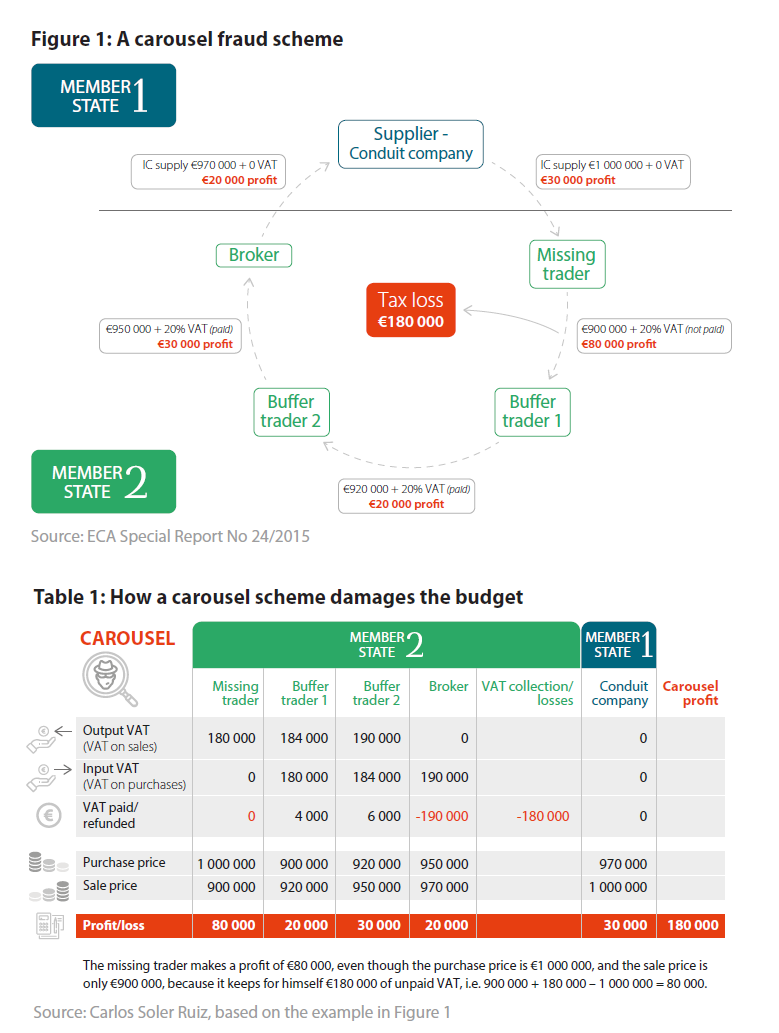 Carousel fraud thesis 04 image