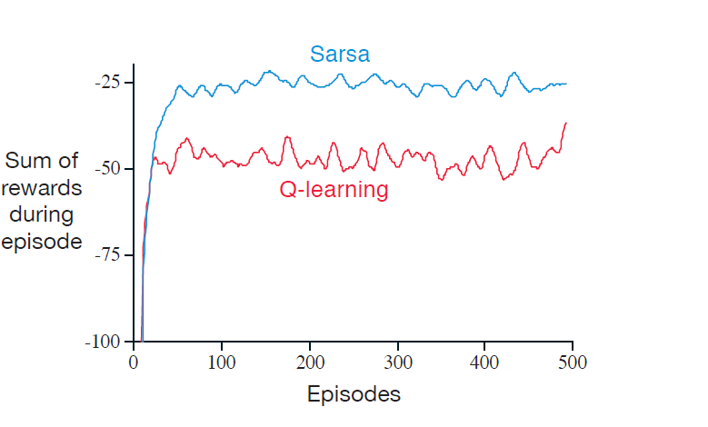 Fundamentals Of Reinforcement Learning Navigating Cliffworld With Sarsa And Q Learning By Adrian Yijie Xu Gradientcrescent Medium