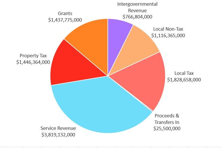 Illinois State Budget Pie Chart
