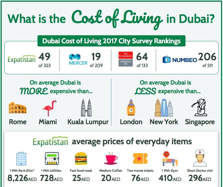 The Average Cost of Living in Dubai by HiGuests Medium