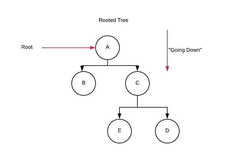 Trees The Data Structure A Tree T V E Consists Of A Set Of By Brandon Skerritt Notes On Computer Science Medium