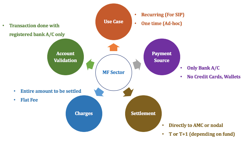25. Payments in — Mutual Fund Sector | by Aditya Kulkarni | Auth-n ...