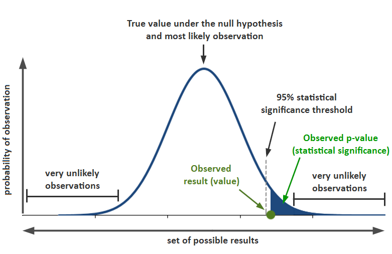 Hypothesis Testing — The What, Why, and How by Chayan Kathuria