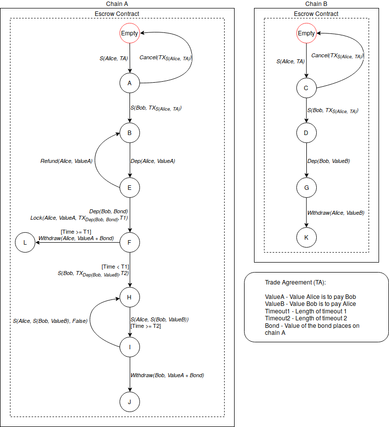 Cross-Chain Atomic Swaps. Exploring the problems associated with… | by ...