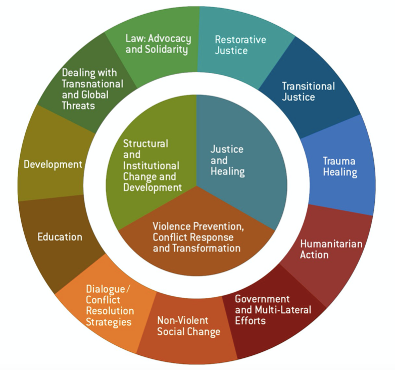 What is peacebuilding?. A humancentered approach