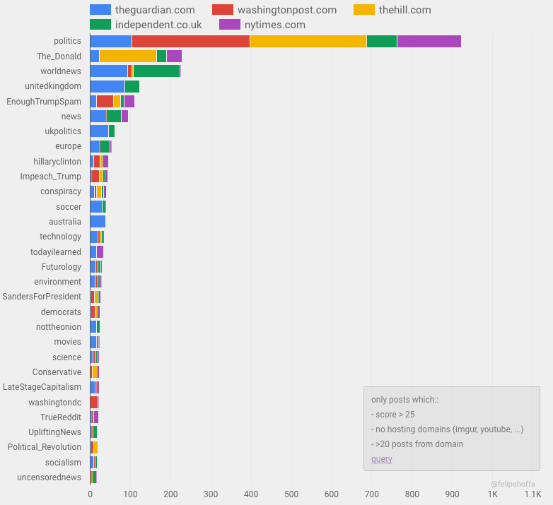 Reddit top domains The news sources that reddit prefers by Felipe