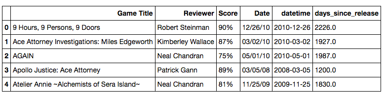 Is There A Correlation Between The Review Scores Of Nintendo