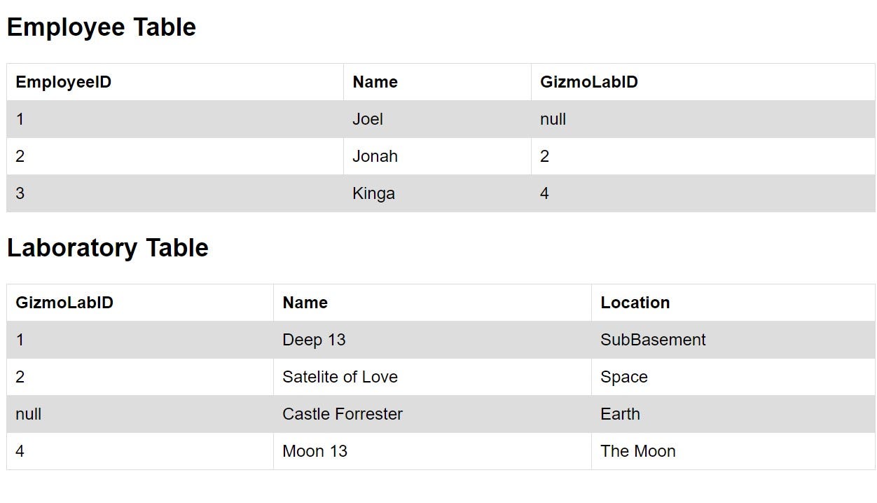 A Guide to SQL Joins