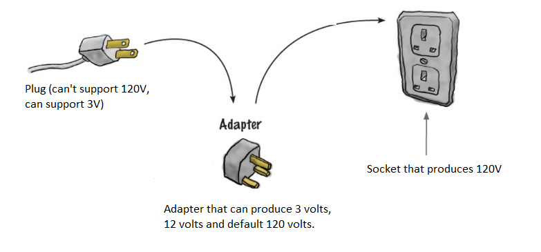 Adapter : Design Pattern [Part -1] | by Vimal Tiwari | Elevate Your ...
