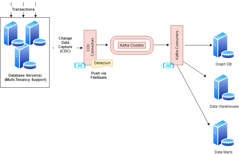 System Architecture for B2B and SaaS - Tat Sean Pang - Medium