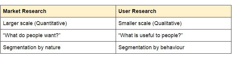 Market Research Vs User Research Are They The Same By Reassemble Reassemble Medium