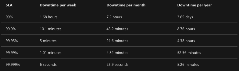 Azure Well-Architected Framework — Solution Architecture ...